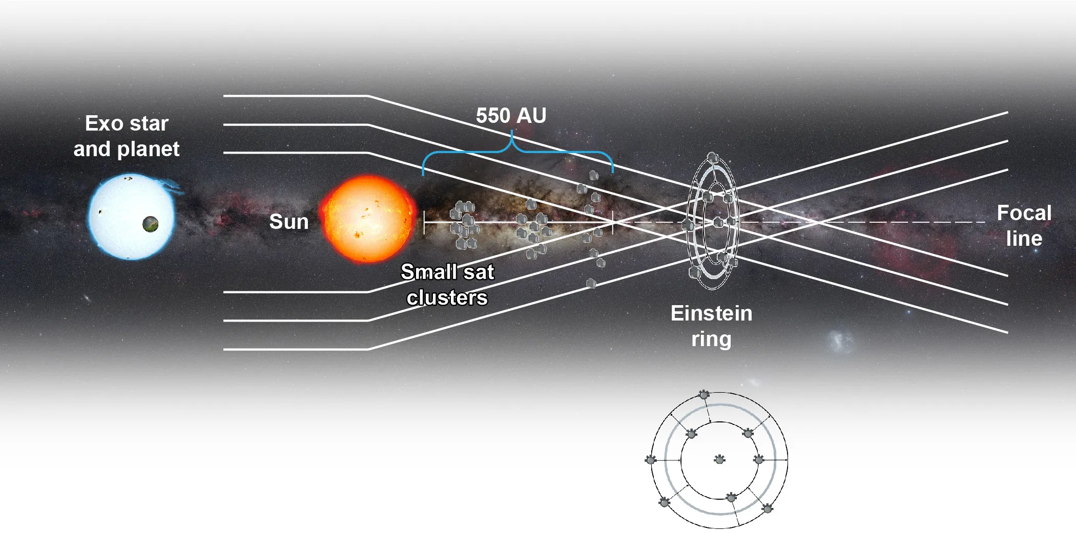 Infographic showing the Solar Gravitational Lens concept and mission architecture