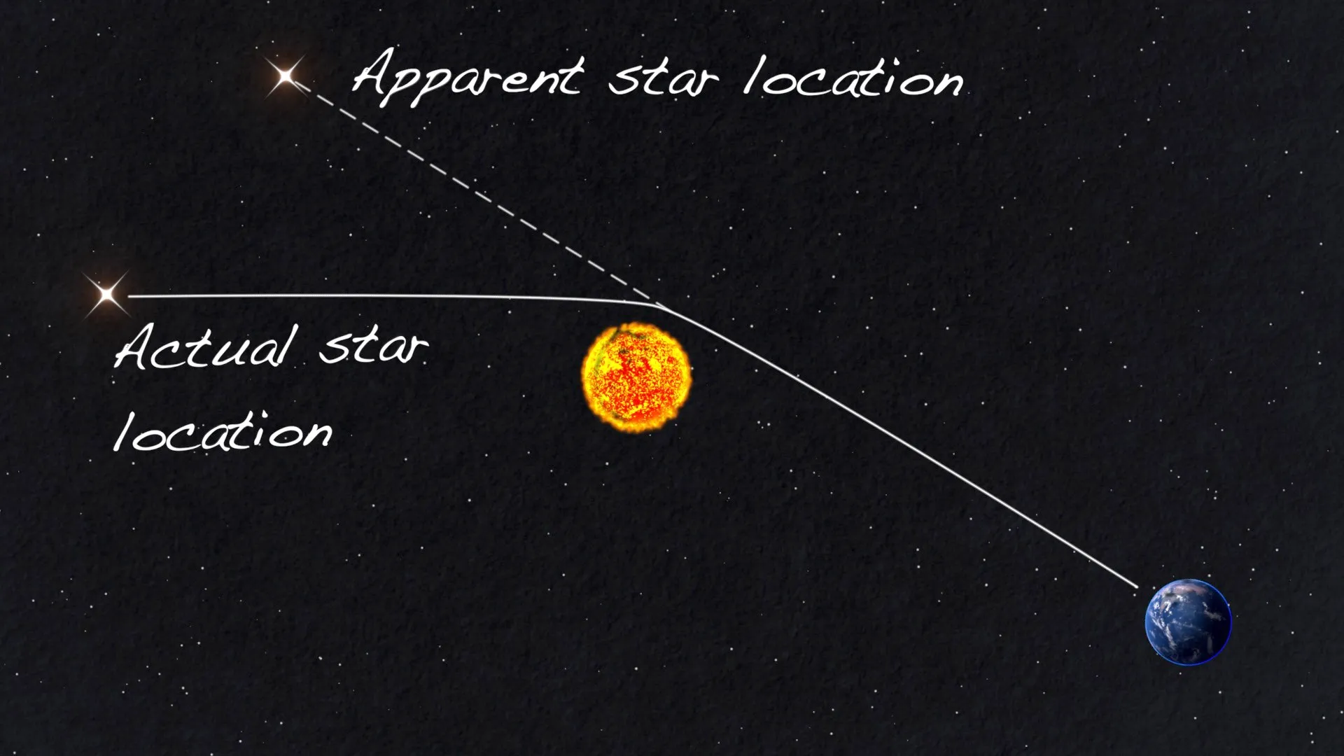 Diagram showing how the Sun's gravity bends light from a distant exoplanet into an Einstein ring